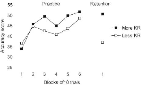 Figure 12 : Scores de précision en acquisition et en rétention des groupes  demandant plus (M = 39,3% des essais) ou moins (M = 8,4% des essais)  le feedback lors de la phase d’acquisition