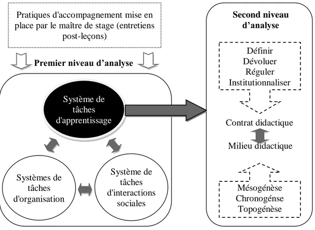Figure 3: Articulation des deux niveaux d'analyse des entretiens post-leçons à partir  des concepts des approches écologiques et didactiques 