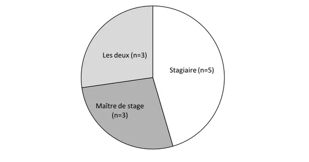 Figure 9: Initiative des rencontres entre le maître de stage et la stagiaire 