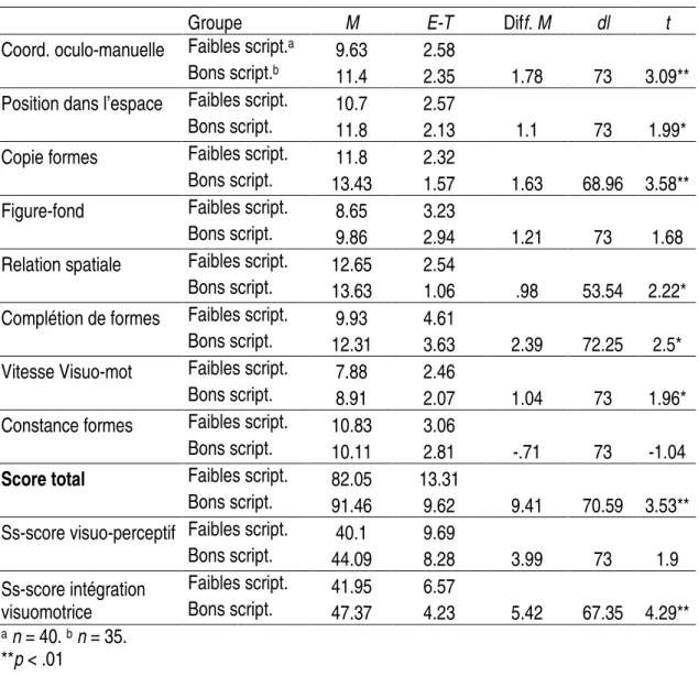 Tableau 10 :  Moyenne, écart-type au DTVP-2 et t-test pour les groupes des bons et des  faibles scripteurs  