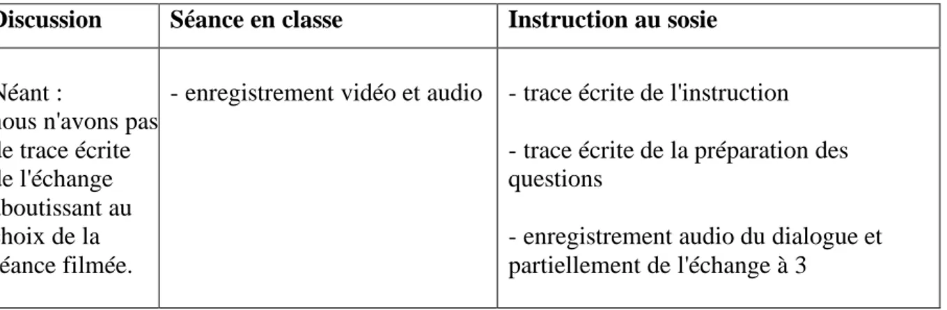Tableau 3 : protocole-test, traces disponibles  