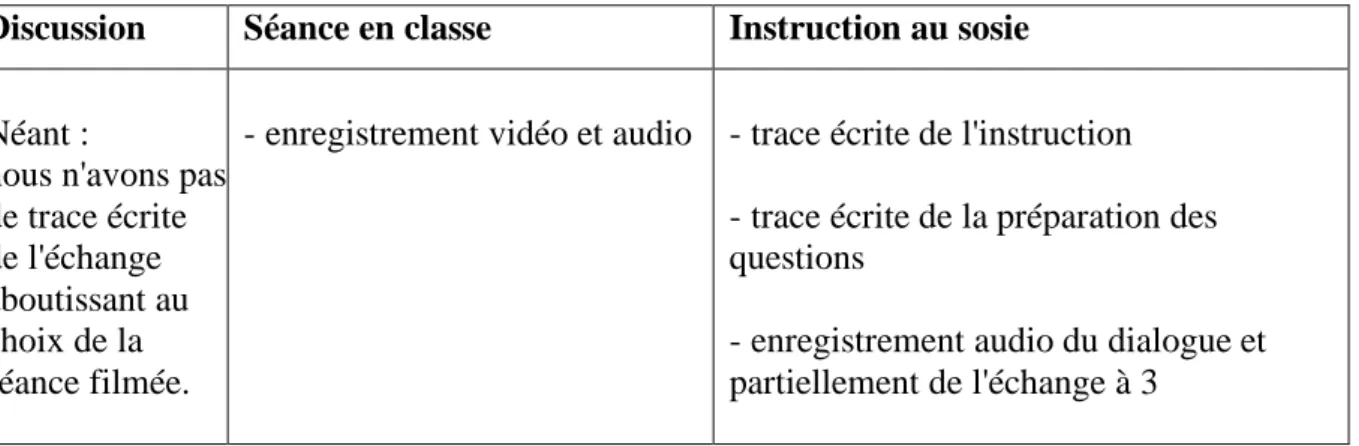 Tableau 3 : protocole-test, traces disponibles  