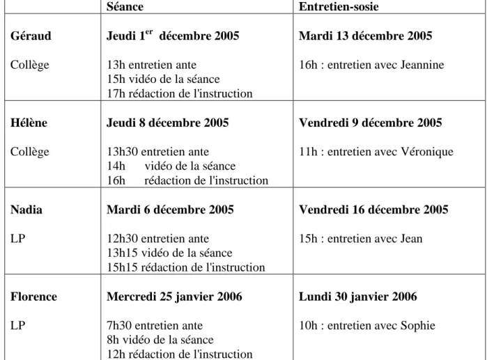 Tableau 11 : Planning initial de recueil des données 