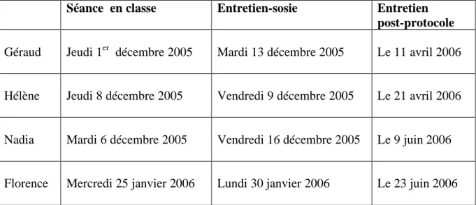 Tableau 13: Déroulement de la recherche  