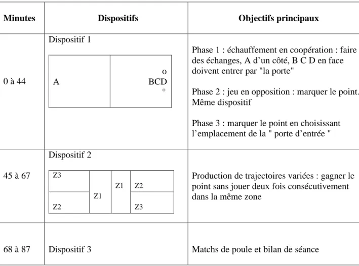 Tableau 15 : Structuration de la séance de Nadia 
