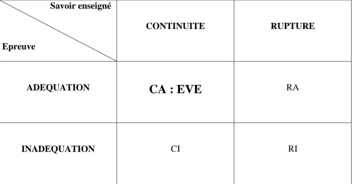 Tableau 7 : résultat de l’étude du cas Eve dans l’éventail des réponses 