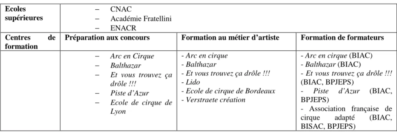Tableau 3: Catégorisation des écoles proposée par la FFEC 
