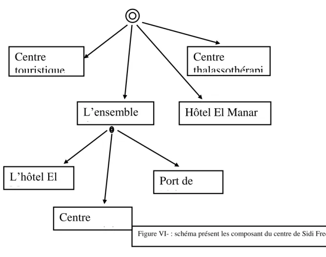 Figure VI- : schéma présent les composant du centre de Sidi Fredj Centre touristique  Hôtel Riadh  Port de Plaisance L’hôtel El Marsa  L’ensemble du port Hôtel El Manar Centre thalassothérapie Centre commerciale 