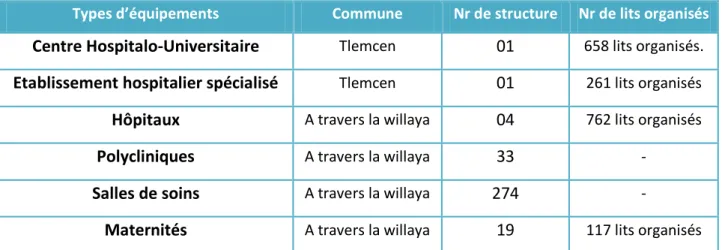 Tableau 1 :système de santé a Tlemcen.