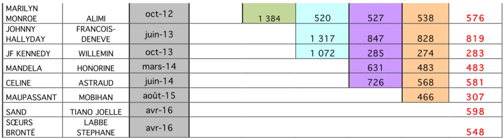Tableau réduit des ventes de la collection « à 20 ans », Au diable vauvert. 