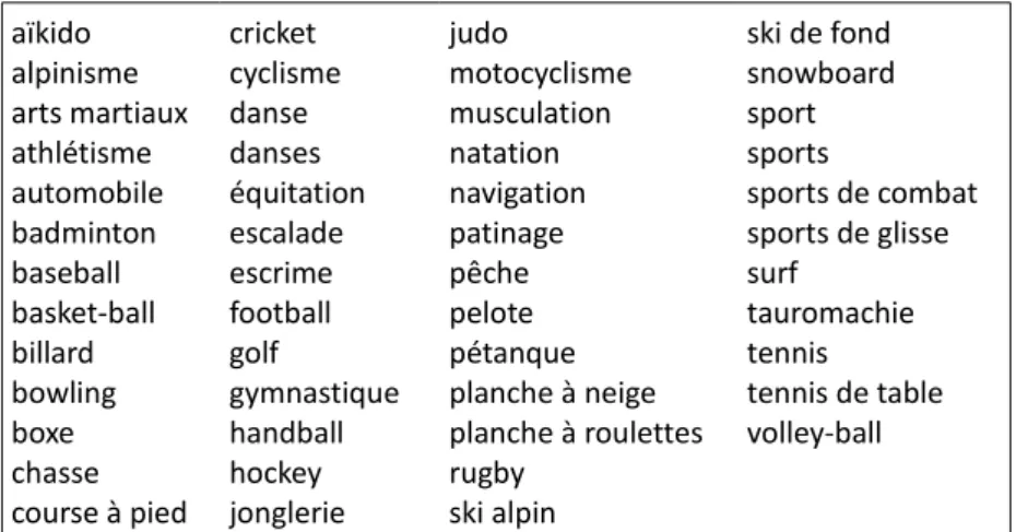 Tableau 1 : Liste des domaines sportifs extraits de GLAWI