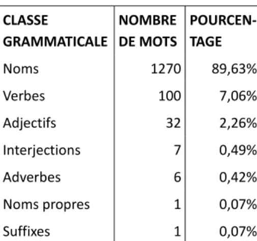 Tableau 5: répartition des diffé- diffé-rentes classes grammaticales des