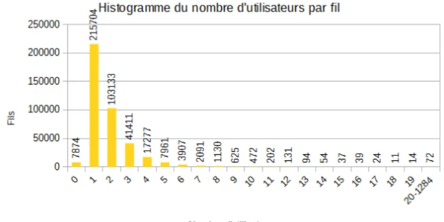 Figure 1: Histogramme du nombre d'utilisateurs par fil de discussion