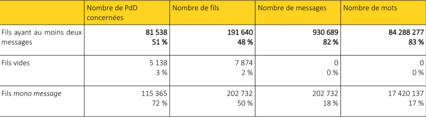 Tableau 4 : Proportion de fils vides, fils mono message et fils composés d'au moins deux messages.Exemple 8 : Discussion:Star Academy (France)