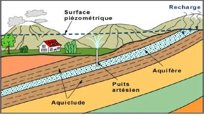 Figure N°02 : Schéma d’une aquifère 7