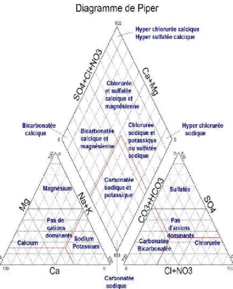 Figure N°04 : Diagramme de Piper
