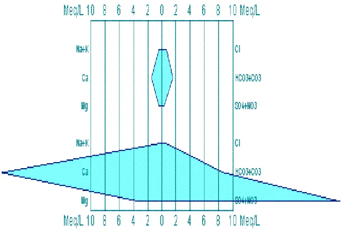 Figure N°06 : Diagramme de STIFF