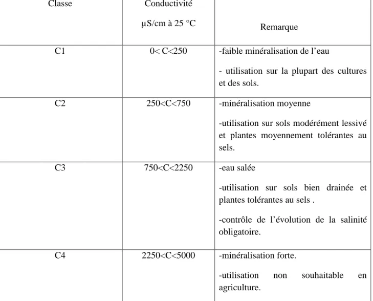 Tableau N°07 : Conductivité et eau d’irrigation Classe Conductivité