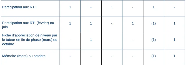 Tableau 2 : relevé des obligations pour chaque enseignement.  