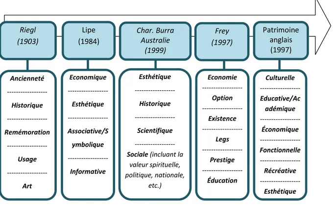 Figure 3: les principales typologies de valeurs développées à ce jour.   Source : Auteur 