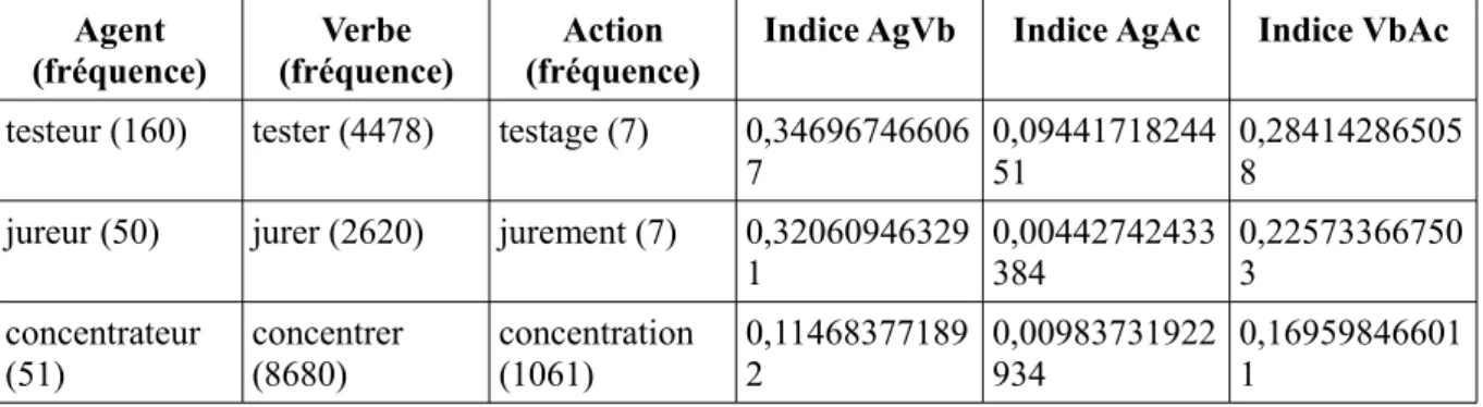 Tableau 5 – Exemples de triplets accompagnés de leurs indices de proximité et des fréquences brutes