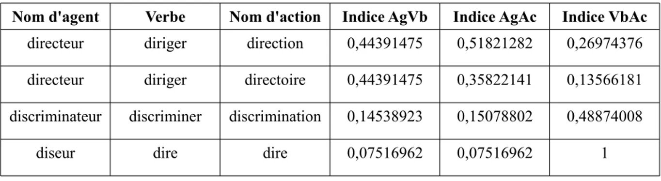 Tableau 2 – Exemple de quatre entrées de la liste de triplets nom d'agent/verbe/nom d'action
