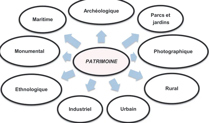 Diagramme 01 : les différentes formes du patrimoine selon. 