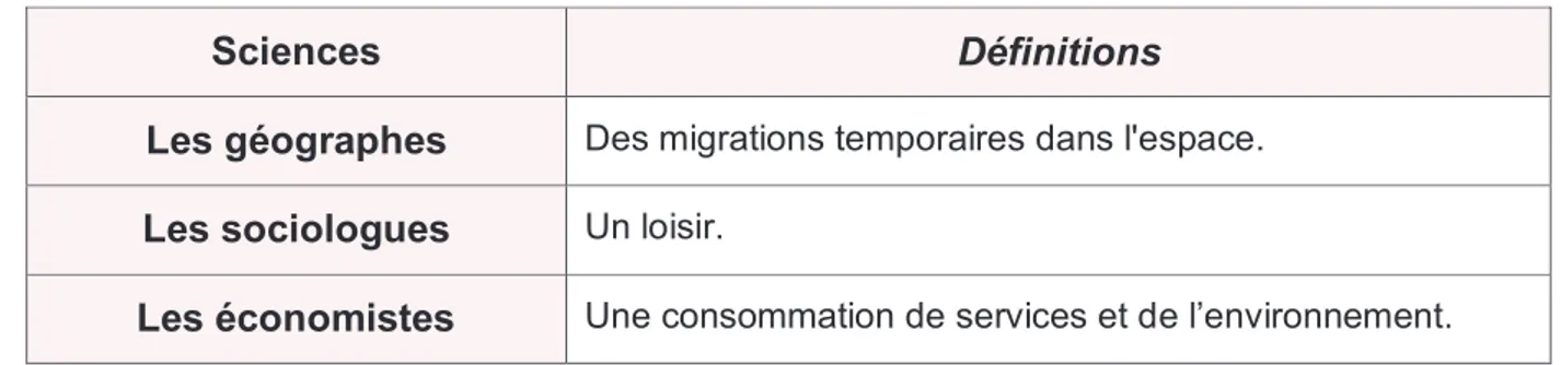 Tableau 03 : définitions du tourisme selon les différentes sciences  Etabli par l’auteur 