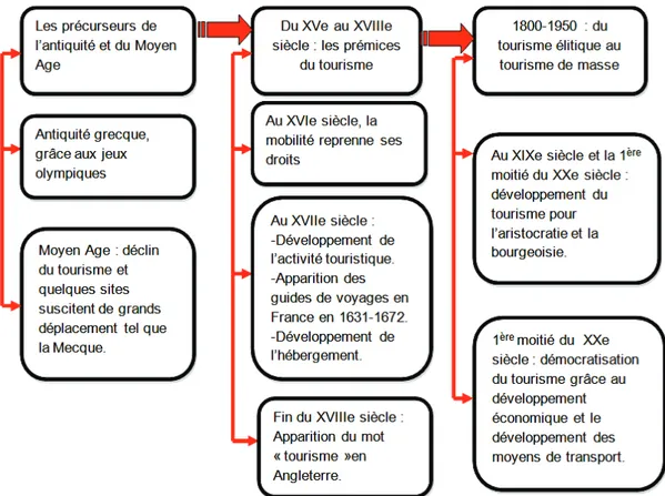 Diagramme 05: les différents types de tourisme  Source : OMT- diagramme établi par l’auteur 