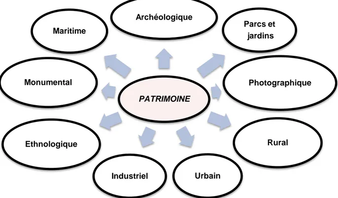 Diagramme 01 : les différentes formes du patrimoine selon. 