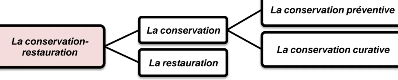 Diagramme 02 : les différents axes de la conservation-restauration  Source : la FFCR- diagramme établi par l’auteur 