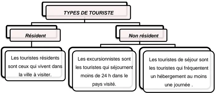 Diagramme 03: les types de touriste 