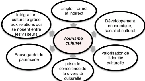 Diagramme 06: Les avantages du tourisme culturel  Etabli par l’auteur 