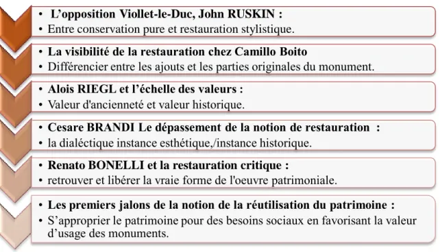 Figure 1 : L’évolution des théories de la conception du patrimoine  (Source : Auteur) 