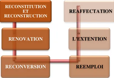 Figure 2 : Les concepts liés à la notion de réutilisation  (Source : Auteur) RECONSTITUTION     ET  RECONSTRUCTION RENOVATION RECONVERSION  REEMPLOI  L'EXTENTION    REAFFECTATION 