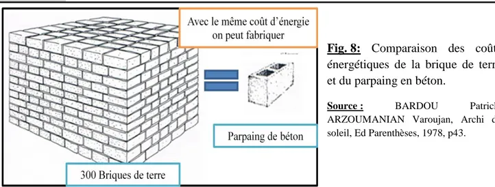 Fig. 8:  Comparaison  des  coûts  énergétiques  de  la  brique  de  terre  et du parpaing en béton