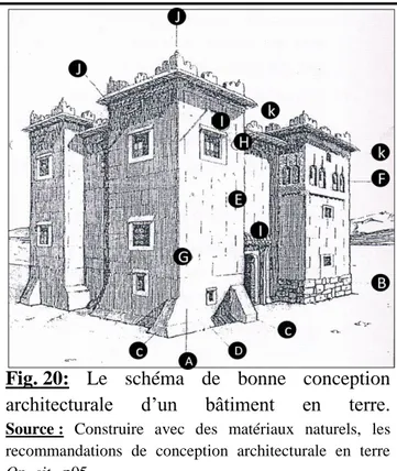 Fig. 20:  Le  schéma  de  bonne  conception  architecturale  d‟un  bâtiment  en  terre