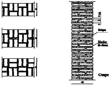 Fig. 12: Typologie constructive des murs de commande à appareillage double et triple