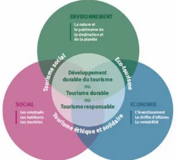 Figure 1 : Schéma du développement durable Du tourisme