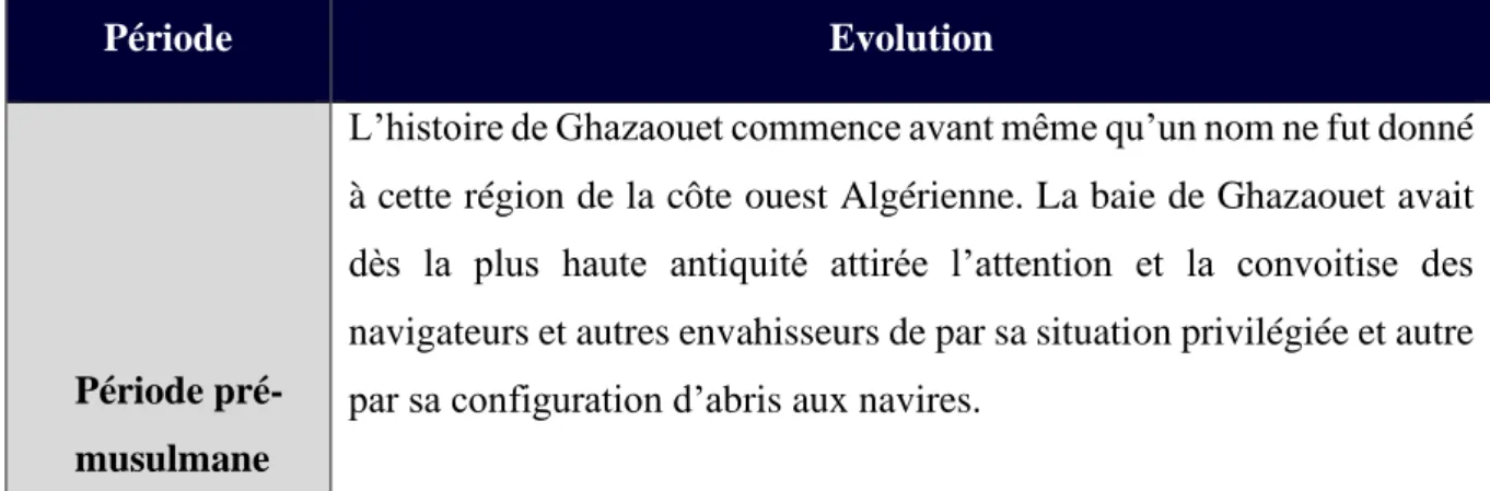 Tableau 2 : l’évolution historique de la ville de Ghazaouet 