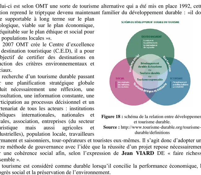 Figure 18 : schéma de la relation entre développement  et tourisme durable. 