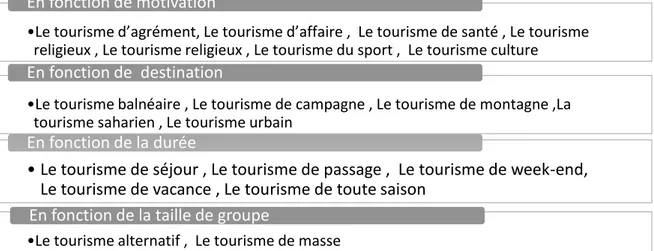 Figure 2:La classification des voyageurs selon l’Organisation Mondiale du Tourisme  Réalisée par l’auteur  