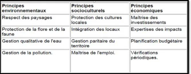 Tableau 01 : Les principes du tourisme durable 