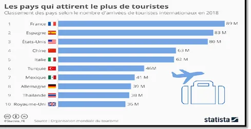 Figure 5 : Schéma représente les arrivées des pays dans le monde l’année 2018 