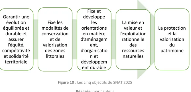 Figure 10 : Les cinq objectifs du SNAT 2025  Réalisée : par l’auteur 