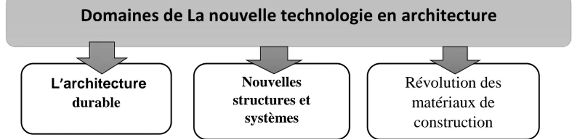 Figure 28 : Domaines de La nouvelle technologie en architecture  Source : auteur