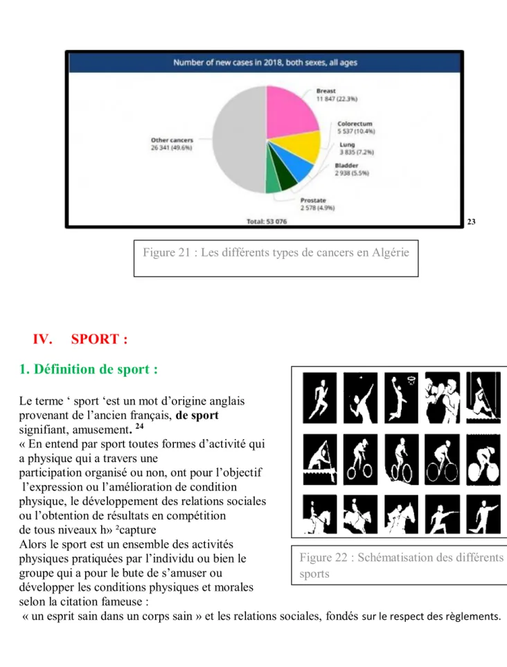 Figure 21 : Les différents types de cancers en Algérie 