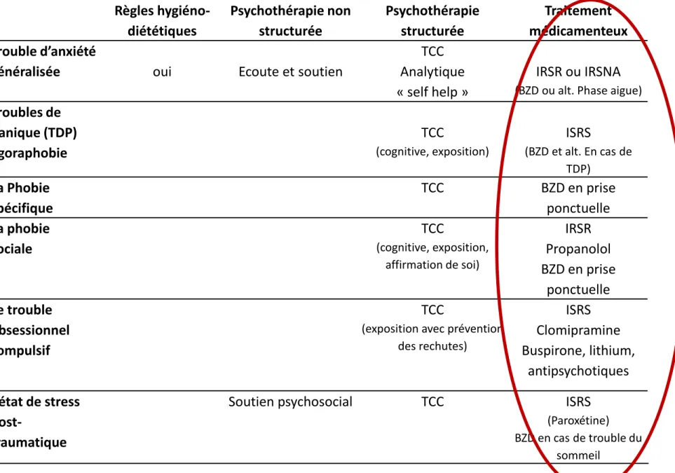 Tableau 3 : Recommandations de prise en charge des troubles anxieux