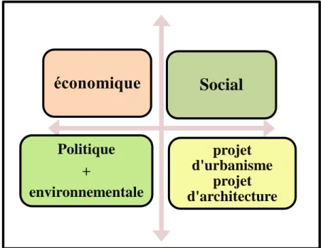 Figure 11:Illustration qui montre les différentes dimensions de projet urbain durable