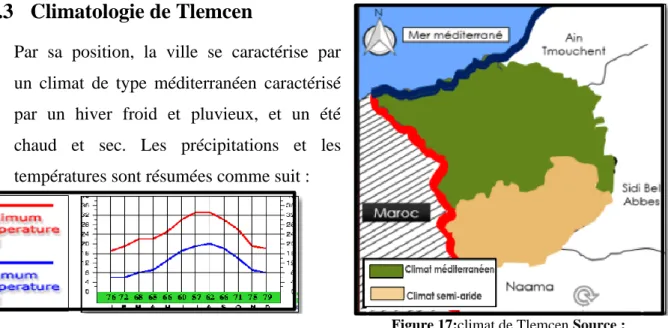 Figure 18:la température moyenne annuelle de la Wilaya 